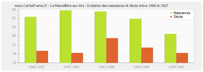 La Mancellière-sur-Vire : Evolution des naissances et décès entre 1968 et 2007